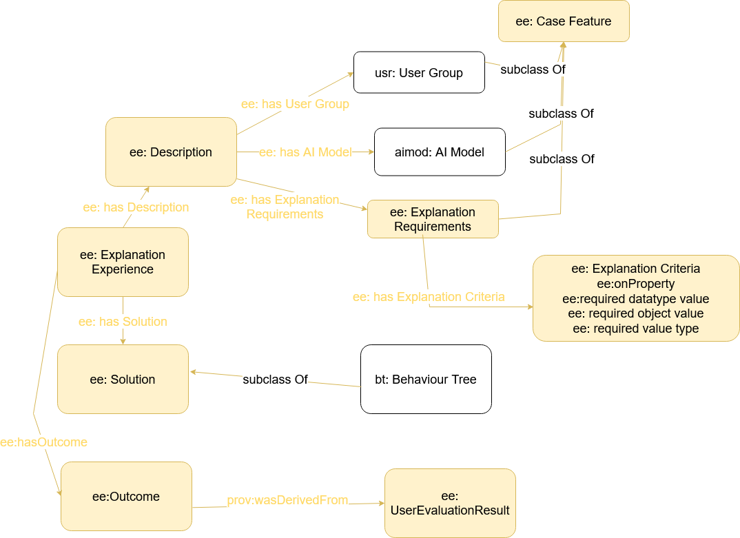 Outline of the Explanation Experience ontology main classes and relationships